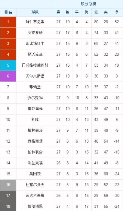 勒沃库森主场力克奥格斯堡升至德甲积分榜前列