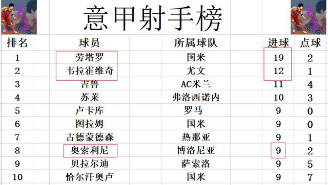 佛罗伦萨防守稳固，成为意甲黑马