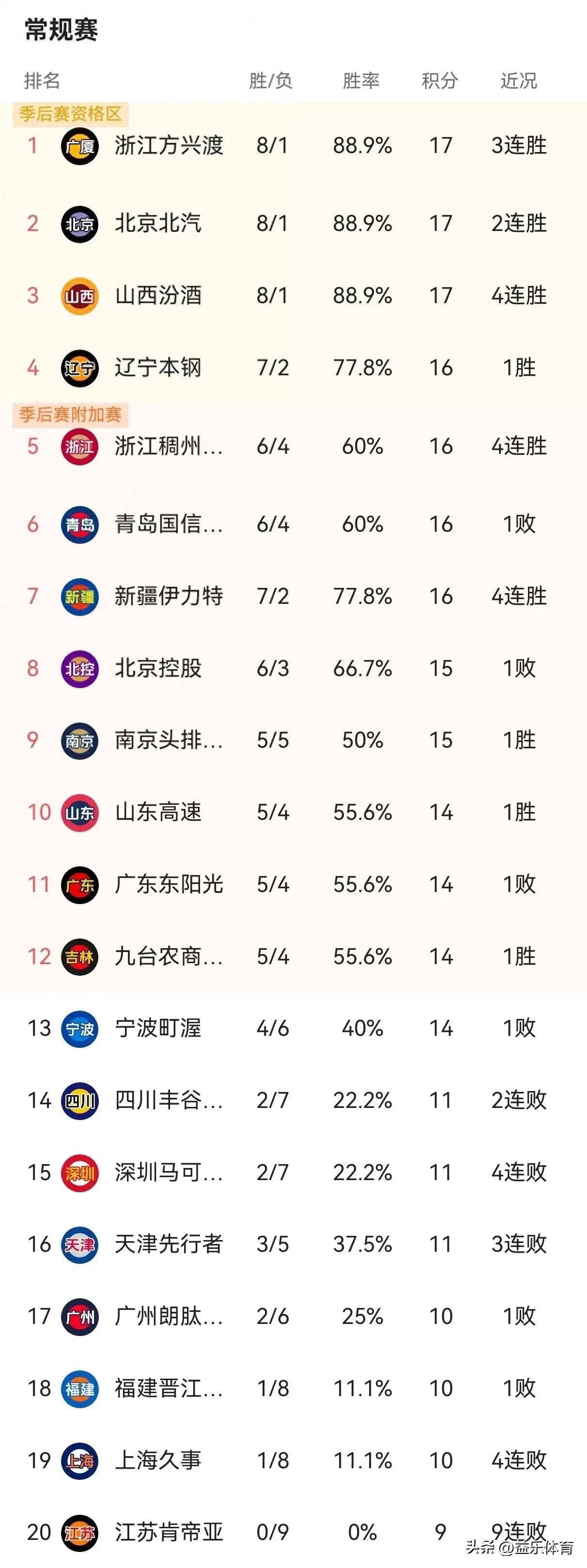 拉齐奥主场大胜恩波利，提升积分排名