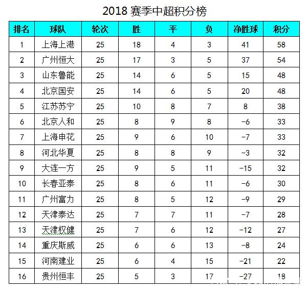 恒大主场惨败鲁能，积分榜领先优势减小