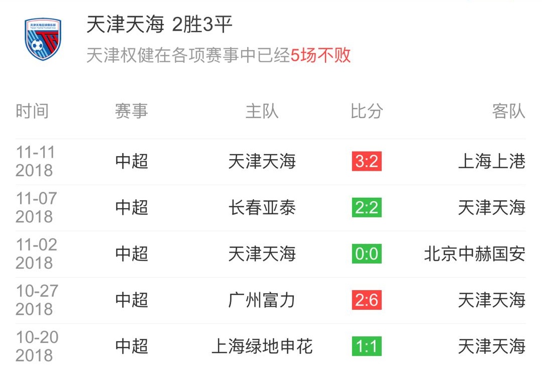 天海遭遇负连继，主场失利重启保级之路